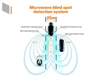 Automobilių aklojoje Veidrodžių Radarų Aptikimo Sistema BSD BSA BSM Mikrobangų nematymo Stebėjimo Detektoriai, GPS su Signalas ir LED Assi