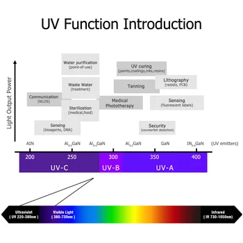 Didelės Galios UV Raudonos LED Lustai 365nm 370nm 375nm 380nm 385nm 395nm 400nm 405nm 410nm 420nm 425nm COB Ultravioletinės Šviesos 1W 3W 5W