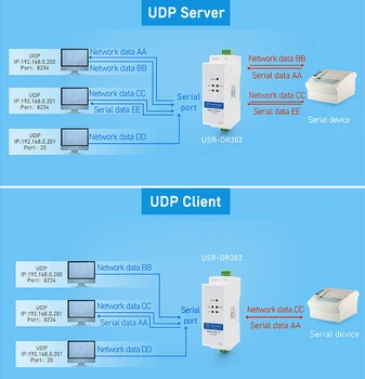 USR-DR302 DIN Bėgelio Modbus RS485 Serijos Ethernet TCP IP Serverio Modulis Ethernet Converter Modbus RTU TCP Pramoninės Klasės