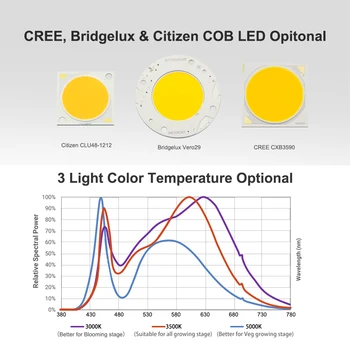 Pritemdomi COB LED Augti Šviesos Pilno Spektro led grow light visą spektrą Vero29 Pilietis LED Auginimo Lempos Patalpų Augalų Augimo