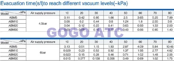 Aukštos kokybės Vakuumo generatorius ABM20-B, C NBA NB NC BA 0,2 KW -85kPa 150L/min VGV Serijos Mini Dulkių Siurblys